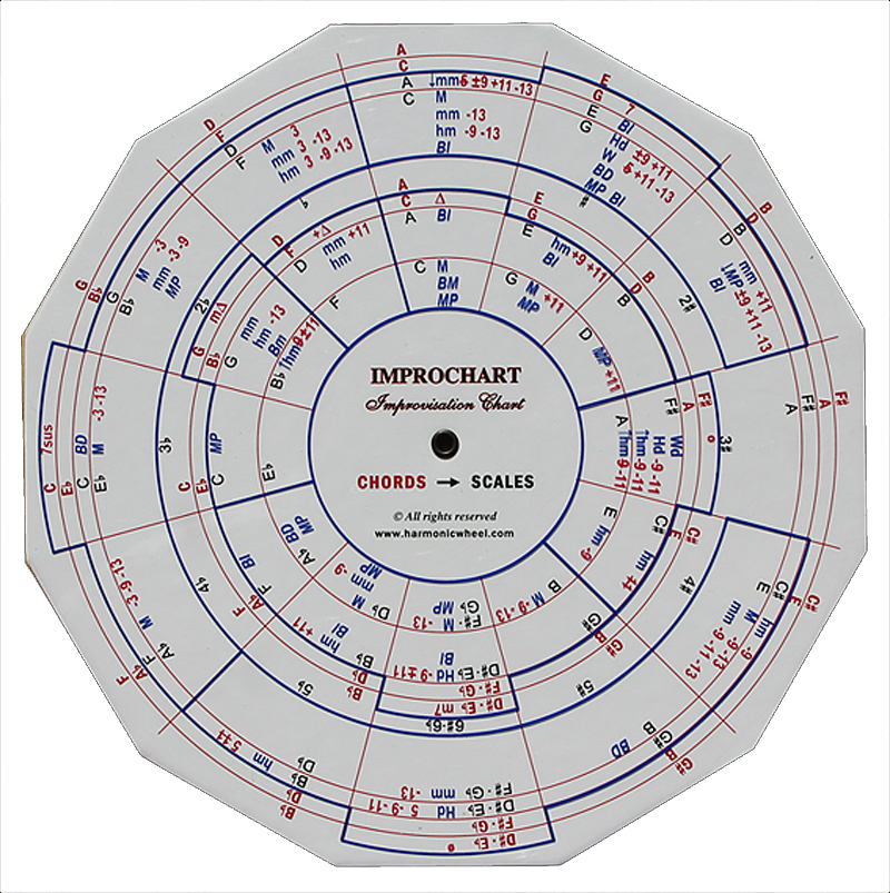 Flamenco Chord Chart