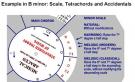 Calculator music theory and harmony